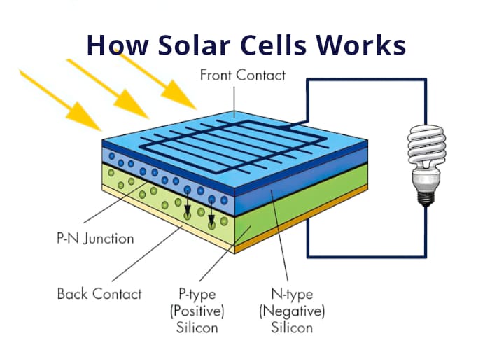 4metro-solar-panels-installation-services-how-solar-cells-work-houston-texas-c
