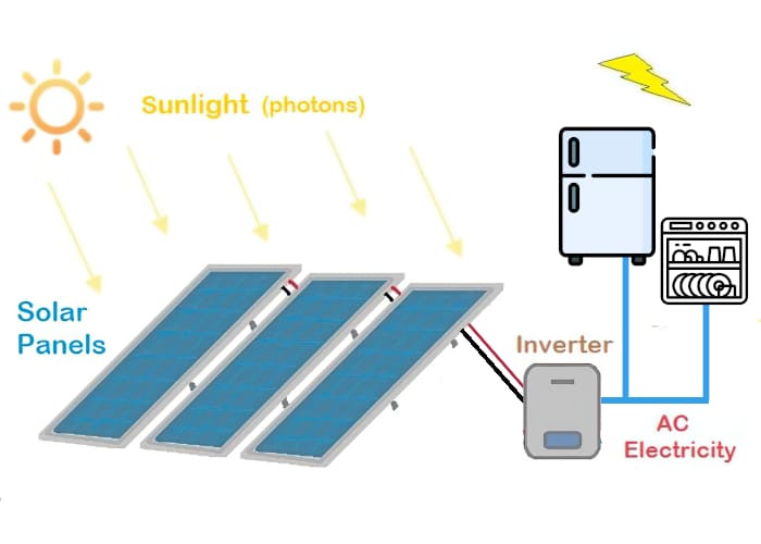 5metro-solar-installers-houston-how-solar-panels-generate-ac-current-c