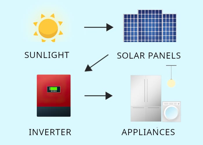 6metro-solar-installers-houston-how-solar-panels-in verter-dc-ac-electricity-c