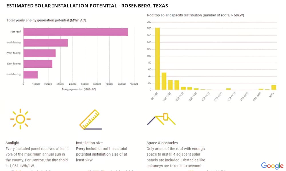 metro-solar-panel-installation-service-energy-generation-potential-rosenberg-texas4-sfcg